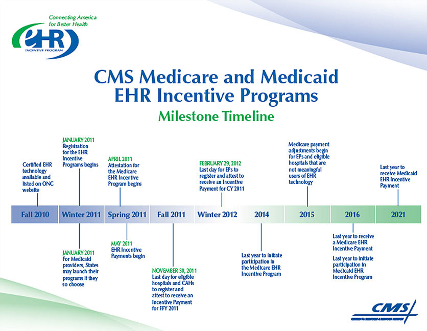 CMS Medicare & Medical Milestone Timeline