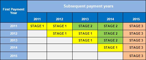 subsequent payment Year